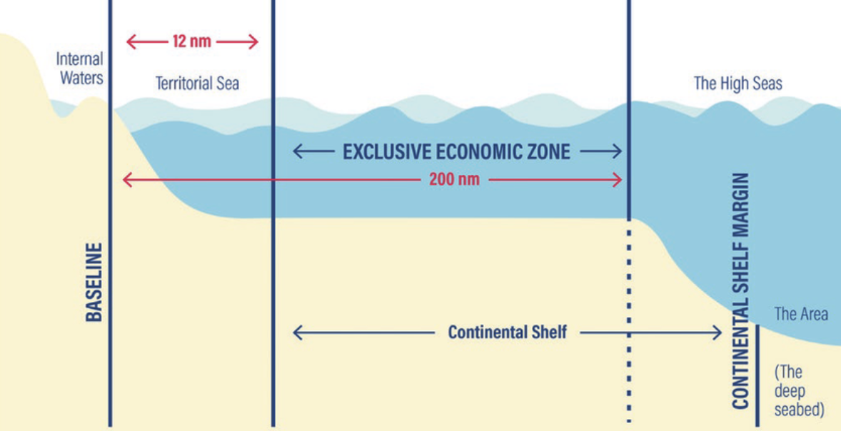 Figure 4: Maritime zones as defined by the United Nations Convention on the Law of the Sea (UNCLOS)
